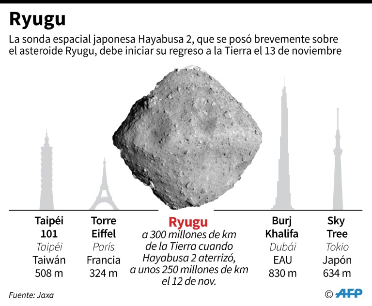 La sonda espacial japonesa Hayabusa 2 iniciará su retorno a la Tierra