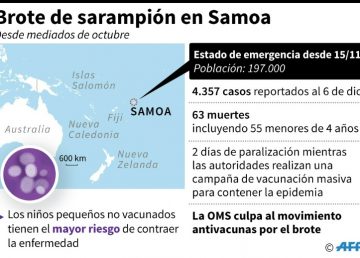 Samoa lucha contra la epidemia de sarampión y los antivacunas