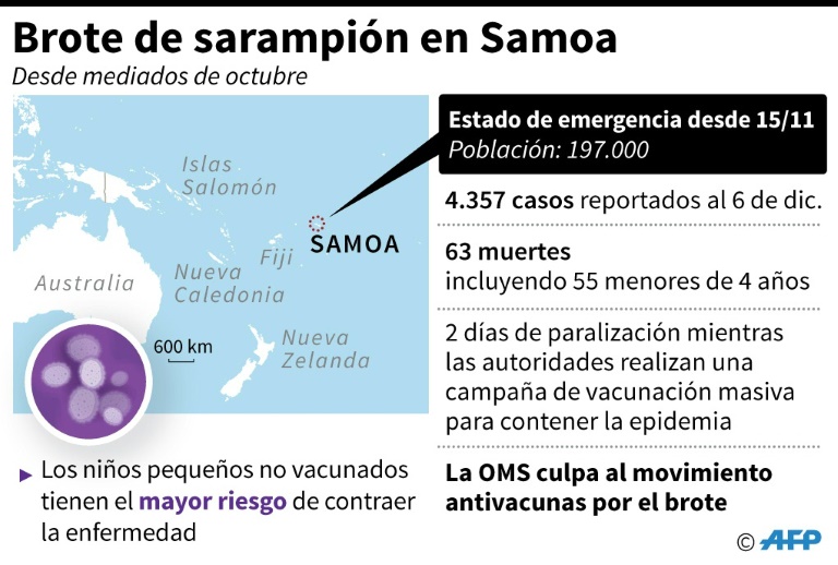 Samoa lucha contra la epidemia de sarampión y los antivacunas