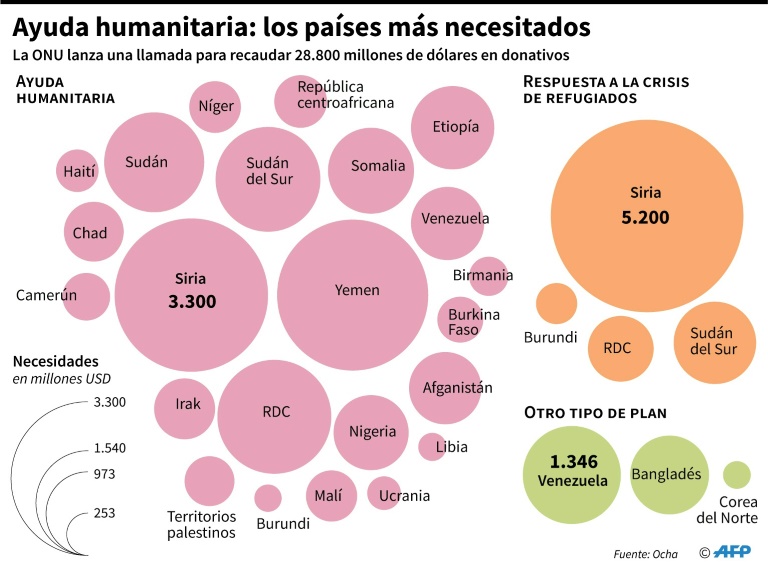 La ONU lanza llamado humanitario de casi 29.000 millones de dólares para 2020