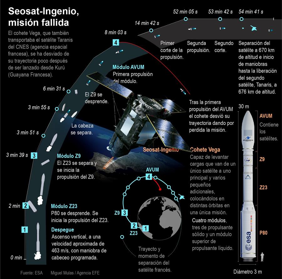 Un error humano hizo fracasar el lanzamiento de dos satélites europeos