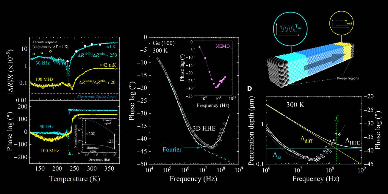 Inesperada observación de ondas térmicas en materiales semiconductores