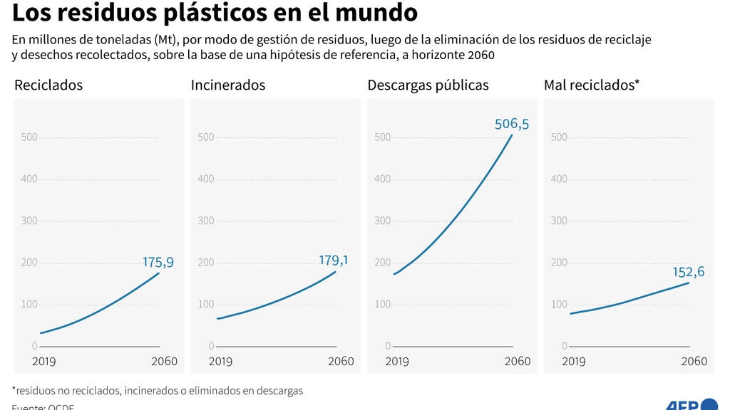 La OCDE prevé un fuerte aumento de la producción y los residuos de plástico