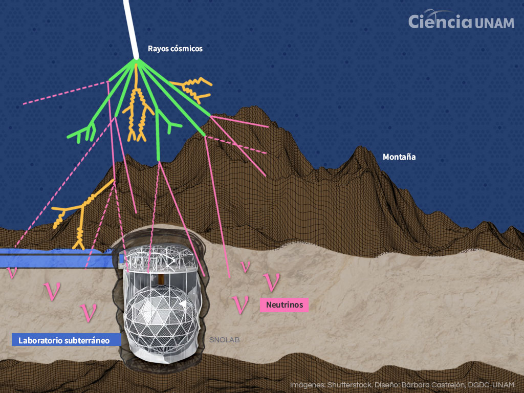 Laboratorios subterráneos: investigación desde las entrañas de la Tierra