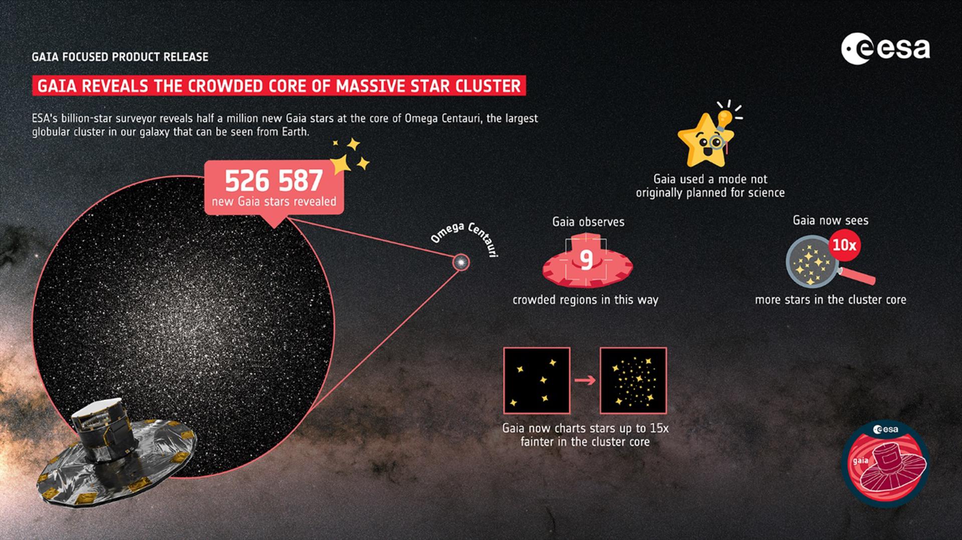 La misión Gaia supera las expectativas sobre el conocimiento del Universo