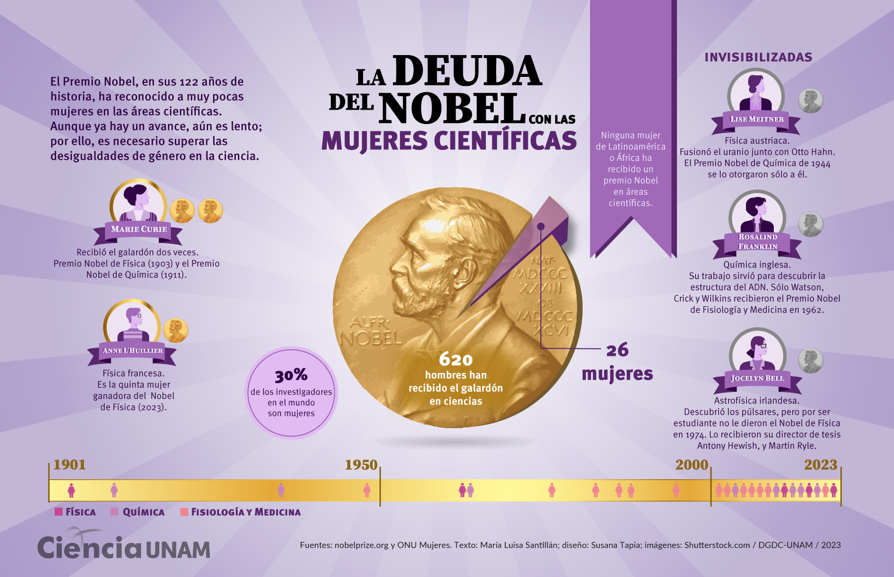 Las mujeres científicas en los premios Nobel