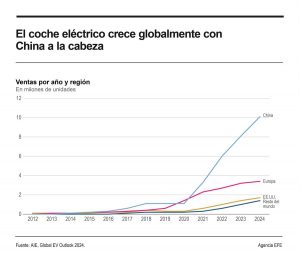 Más del 25 % de los coches vendidos en el mundo en 2024 serán eléctricos, unos 17 millones
