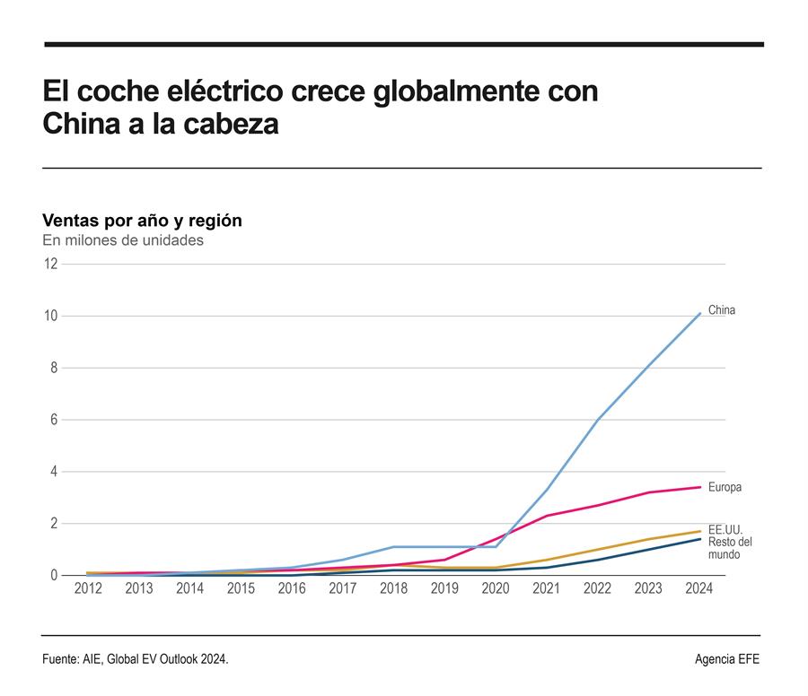 Más del 25 % de los coches vendidos en el mundo en 2024 serán eléctricos, unos 17 millones