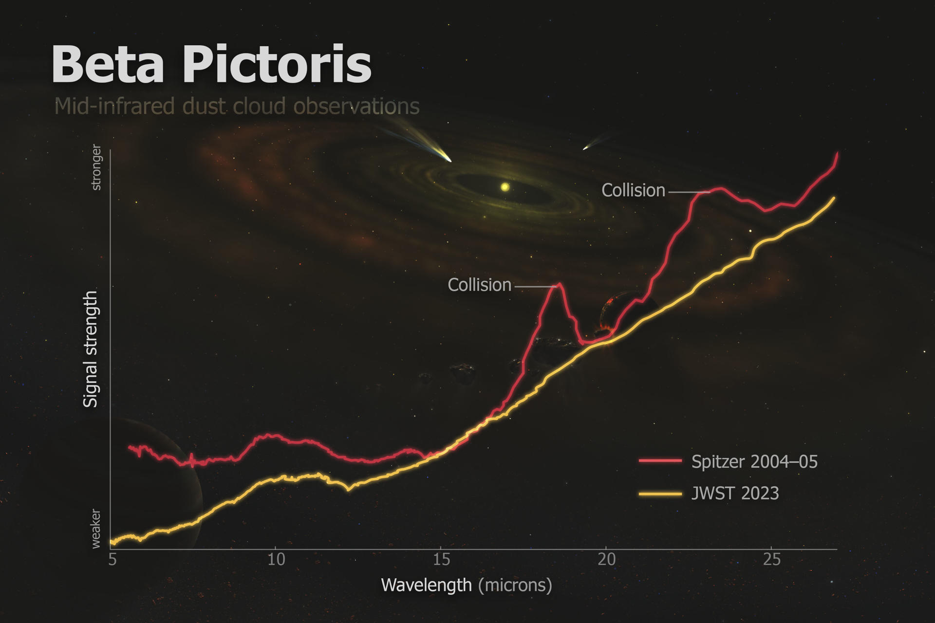 El Webb revela una colisión de asteroides en un vecino sistema planetario en formación