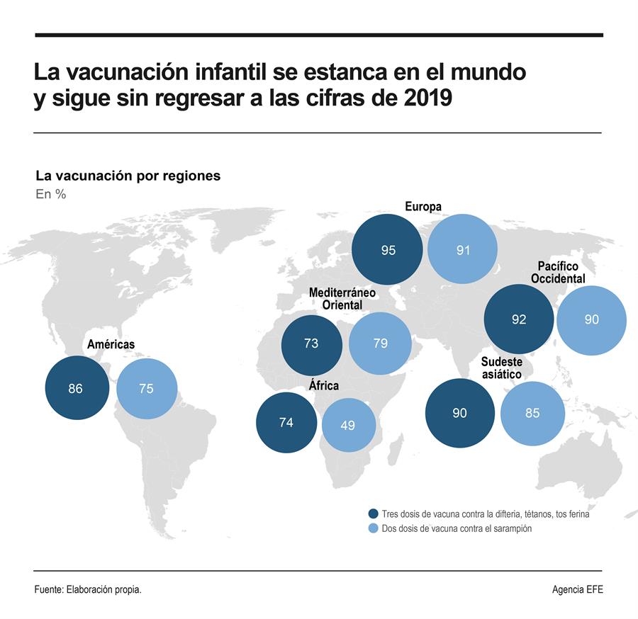 La vacunación infantil se estanca en el mundo y sigue sin regresar a las cifras de 2019