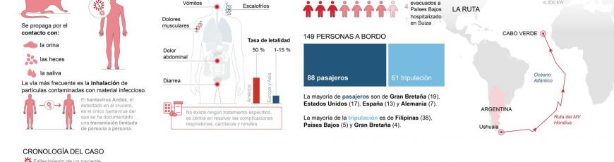 ¿Cuál ha sido la progresión del brote de hantavirus en el crucero MV Hondius?