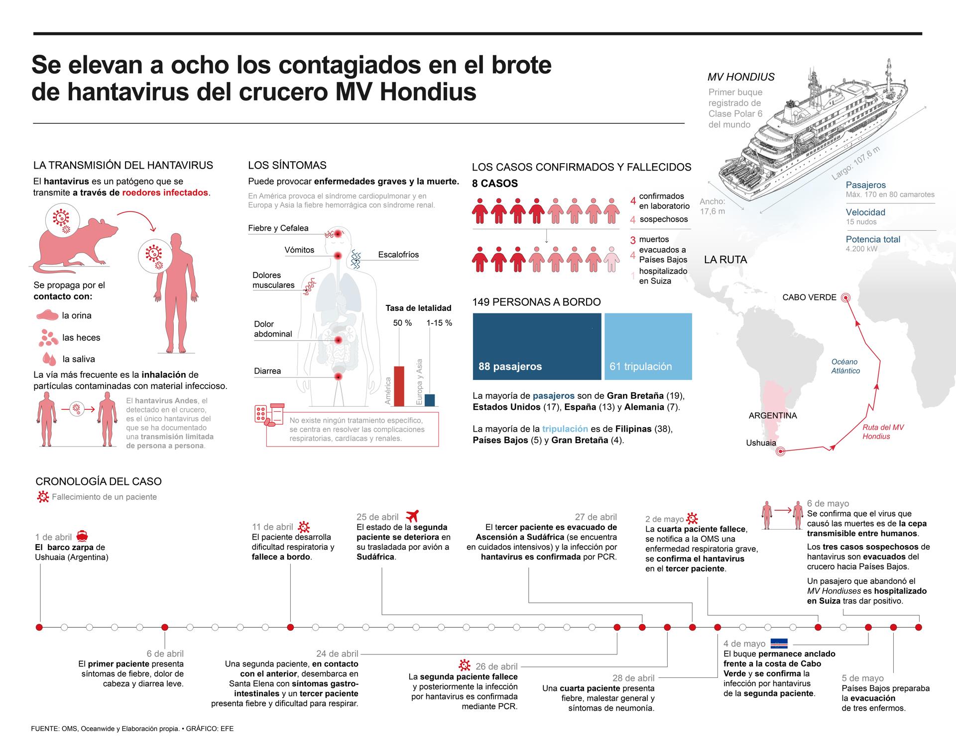 ¿Cuál ha sido la progresión del brote de hantavirus en el crucero MV Hondius?