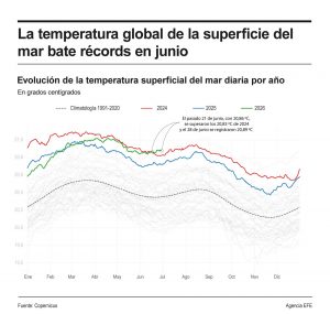 La temperatura global de la superficie del mar bate récords en junio, indica Copernicus