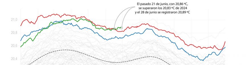 La temperatura global de la superficie del mar bate récords en junio, indica Copernicus
