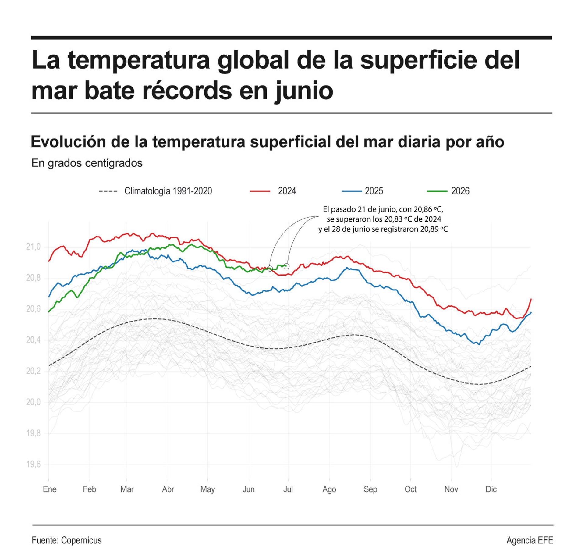 La temperatura global de la superficie del mar bate récords en junio, indica Copernicus